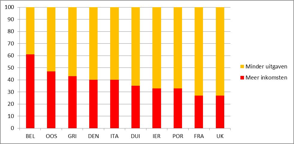 Europese vergelijking saneringsinspanningen 2014/2015 inkomsten-uitgaven