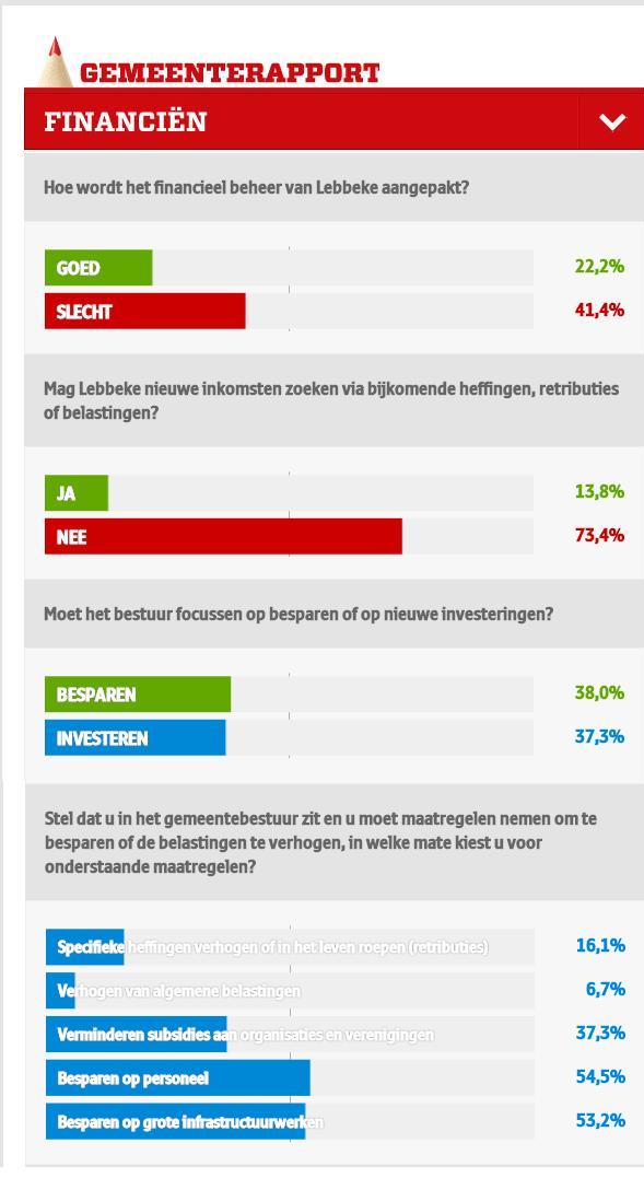 Gemeenterapport Lebbeke