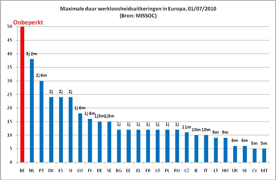 Maximale duur werkloosheidsuitkering